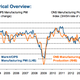 Image for article titled A visual look at the econ data worth caring about today…